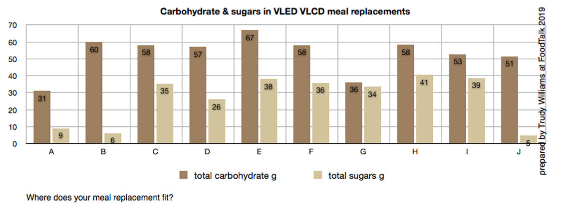 table of carbohydrate and sugars content of meal replacements