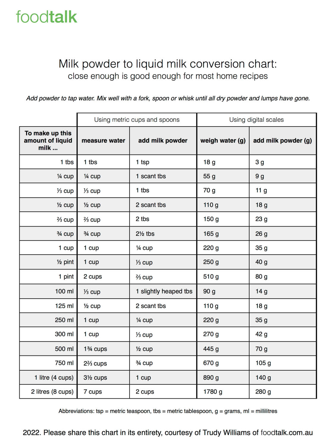 chart to make milk from milk powder: how much to use